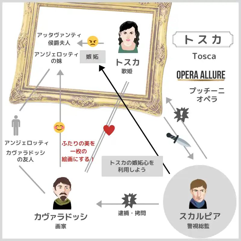 トスカ、オペラ：人物相関図