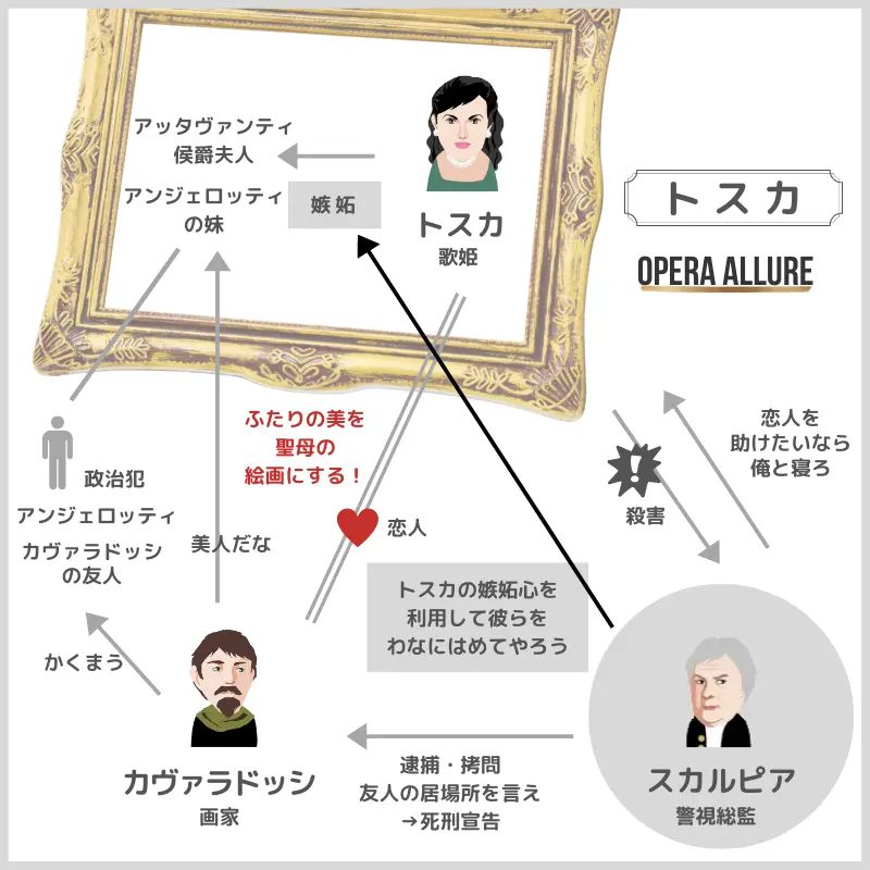 【トスカ】簡単なあらすじと相関図 | Opera Allure