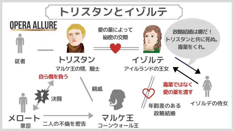 Figur Aus Tristan Und Isolde 5 Buchstaben 【トリスタンとイゾルデ】簡単なあらすじと相関図 | Opera Allure