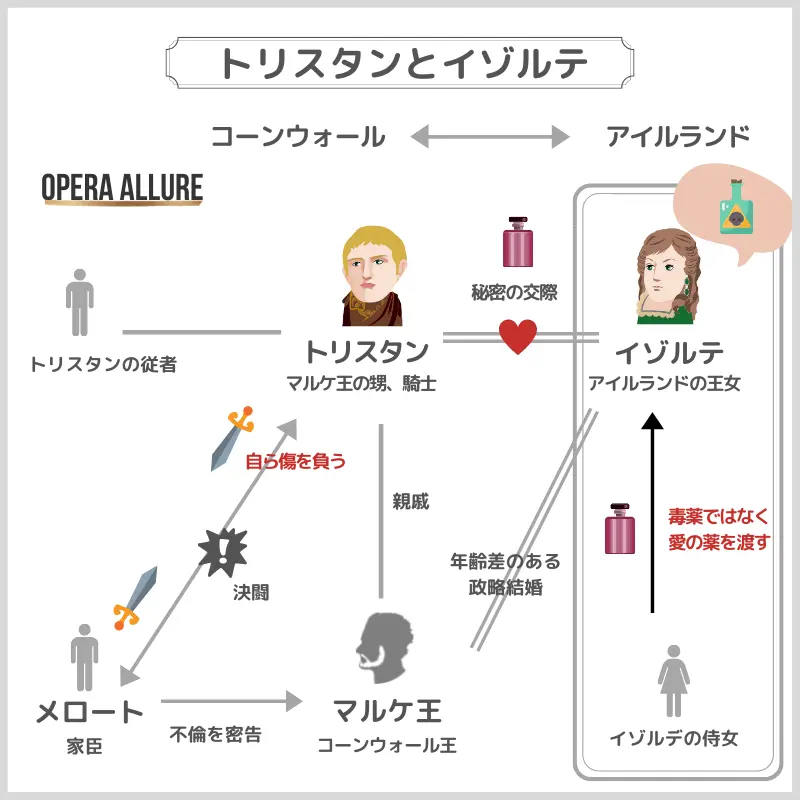 トリスタンとイゾルデ、オペラ：人物相関図