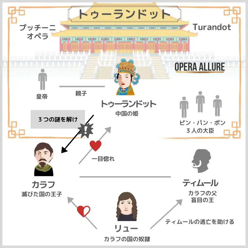 トゥーランドット、オペラ：人物相関図