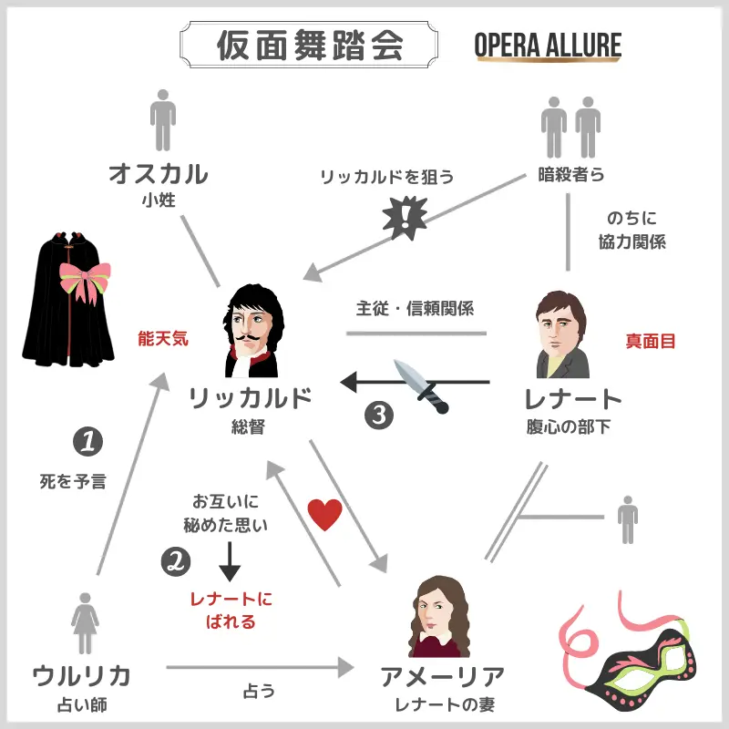 仮面舞踏会、オペラ：人物相関図