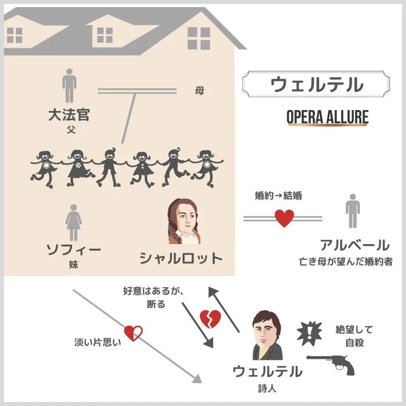 ウェルテル、オペラの人物相関図