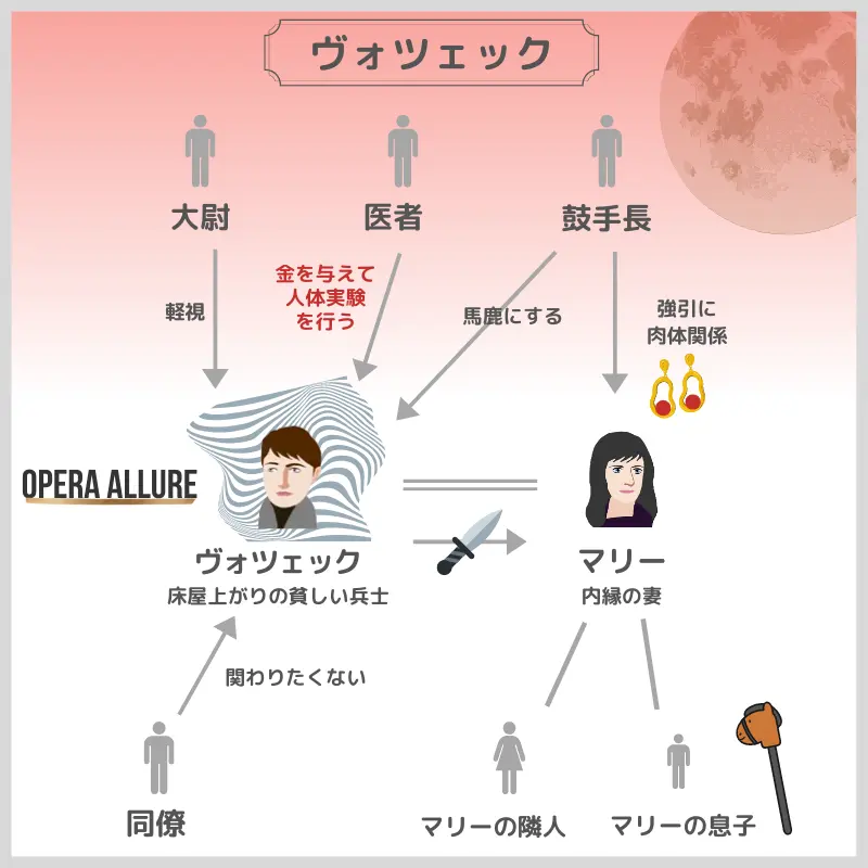 ヴォツェック、オペラ：人物相関図